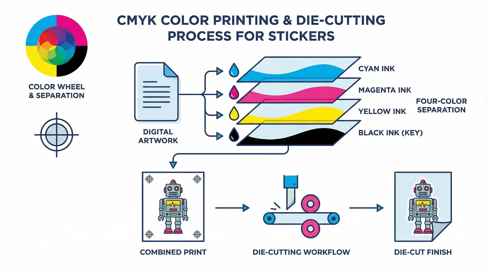 Sơ đồ quy trình in CMYK hiển thị phân tách màu và quy trình làm việc cắt khuôn